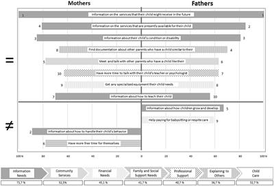 Parenting stress and needs for social support in mothers and fathers of deaf or hard of hearing children
